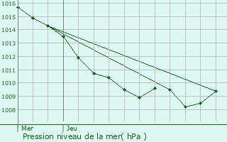 Graphe de la pression atmosphrique prvue pour Linthelles