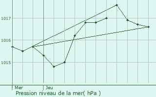 Graphe de la pression atmosphrique prvue pour Ruy