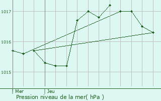 Graphe de la pression atmosphrique prvue pour Lezoux