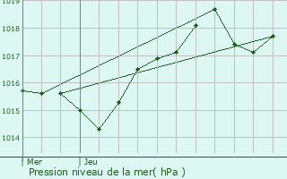 Graphe de la pression atmosphrique prvue pour Lorgues