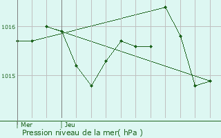 Graphe de la pression atmosphrique prvue pour Bahus-Soubiran