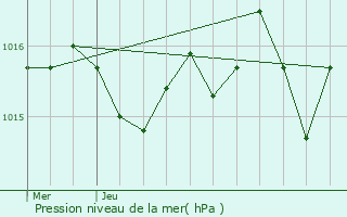 Graphe de la pression atmosphrique prvue pour Boumourt