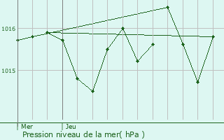 Graphe de la pression atmosphrique prvue pour Sault-de-Navailles