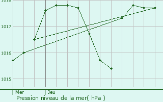 Graphe de la pression atmosphrique prvue pour Gre-Belesten