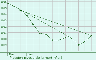 Graphe de la pression atmosphrique prvue pour Gurcy-le-Chtel
