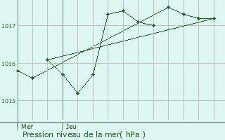 Graphe de la pression atmosphrique prvue pour Nurieux-Volognat