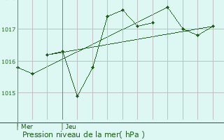 Graphe de la pression atmosphrique prvue pour Bourg-de-Sirod