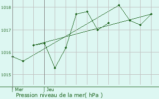 Graphe de la pression atmosphrique prvue pour Rix