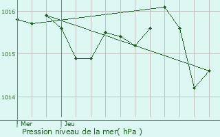 Graphe de la pression atmosphrique prvue pour Vic-en-Bigorre