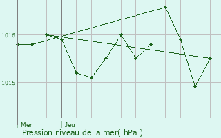 Graphe de la pression atmosphrique prvue pour Anos