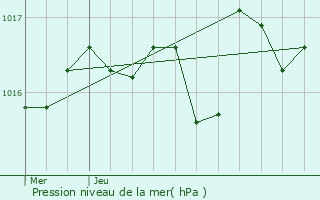 Graphe de la pression atmosphrique prvue pour Izeste