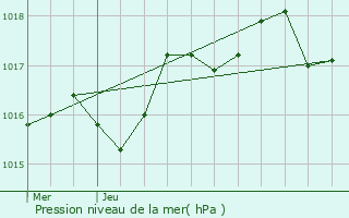 Graphe de la pression atmosphrique prvue pour Berre-l