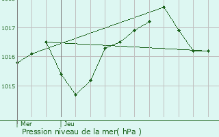 Graphe de la pression atmosphrique prvue pour Sommires