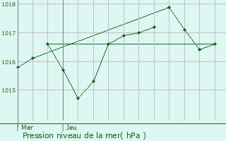 Graphe de la pression atmosphrique prvue pour Manduel