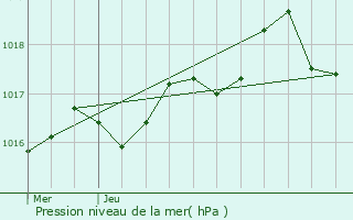 Graphe de la pression atmosphrique prvue pour Sausset-les-Pins