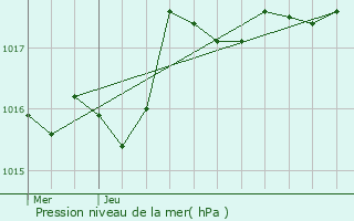 Graphe de la pression atmosphrique prvue pour Bellignat