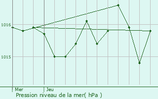 Graphe de la pression atmosphrique prvue pour Uzos