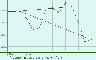 Graphe de la pression atmosphrique prvue pour Ambeyrac