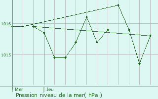 Graphe de la pression atmosphrique prvue pour Bizanos