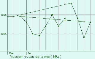 Graphe de la pression atmosphrique prvue pour Pardies-Pitat