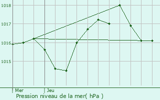 Graphe de la pression atmosphrique prvue pour Eurre