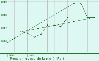 Graphe de la pression atmosphrique prvue pour La Seyne-sur-Mer