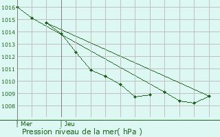 Graphe de la pression atmosphrique prvue pour criennes
