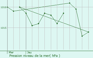 Graphe de la pression atmosphrique prvue pour Smac