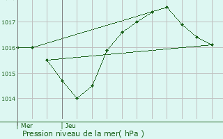 Graphe de la pression atmosphrique prvue pour Grenoble