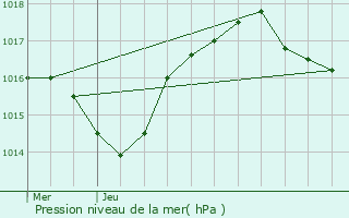 Graphe de la pression atmosphrique prvue pour Meylan