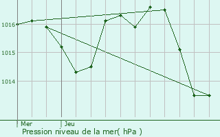 Graphe de la pression atmosphrique prvue pour Camboulit