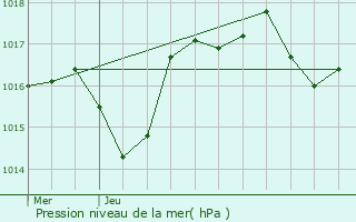 Graphe de la pression atmosphrique prvue pour Jonquerettes