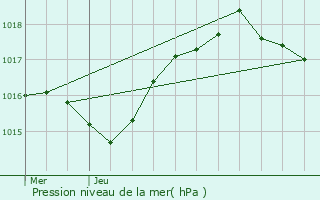 Graphe de la pression atmosphrique prvue pour Barraux