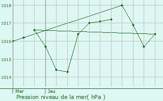 Graphe de la pression atmosphrique prvue pour Saint-Restitut