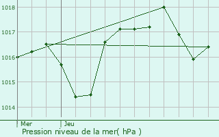 Graphe de la pression atmosphrique prvue pour Srignan-du-Comtat