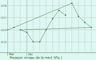 Graphe de la pression atmosphrique prvue pour Saint-Andr-en-Royans