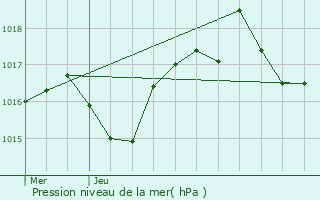 Graphe de la pression atmosphrique prvue pour La Rpara-Auriples