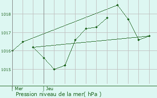 Graphe de la pression atmosphrique prvue pour Pied-de-Borne