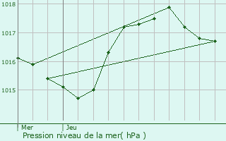 Graphe de la pression atmosphrique prvue pour Rumilly