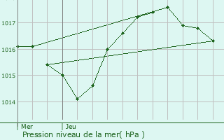 Graphe de la pression atmosphrique prvue pour Le Pont-de-Claix