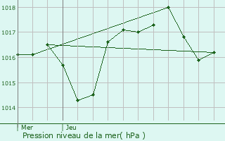 Graphe de la pression atmosphrique prvue pour Courthzon