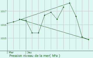 Graphe de la pression atmosphrique prvue pour Vitrac