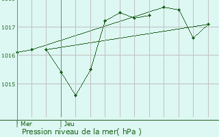 Graphe de la pression atmosphrique prvue pour La Roque-d