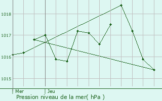 Graphe de la pression atmosphrique prvue pour Saint-Cernin