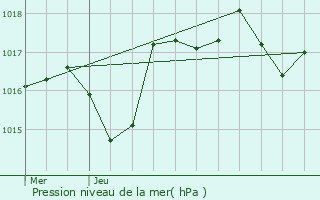 Graphe de la pression atmosphrique prvue pour La Roque-Alric