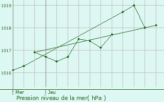 Graphe de la pression atmosphrique prvue pour Bandol