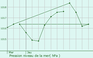 Graphe de la pression atmosphrique prvue pour Vals-les-Bains