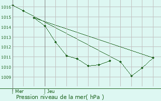 Graphe de la pression atmosphrique prvue pour Saint-Ange-le-Viel