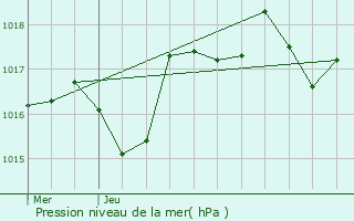 Graphe de la pression atmosphrique prvue pour Suzette