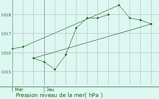 Graphe de la pression atmosphrique prvue pour Marnaz